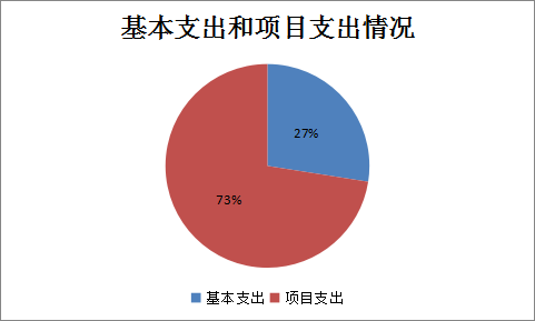 圖2:基本支出和項目支出情況 圖2:基本支出和項目支出情況