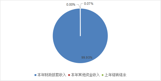 圖1:收入預算 圖1:收入預算
