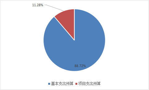 圖2:基本支出和項目支出情況 圖2:基本支出和項目支出情況