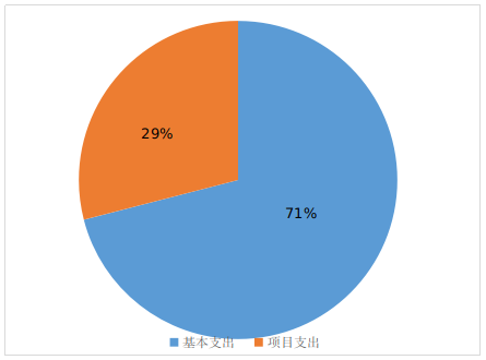 圖2:基本支出和項目支出情況 圖2:基本支出和項目支出情況