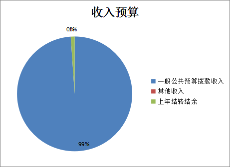 圖1:收入預算 圖1:收入預算