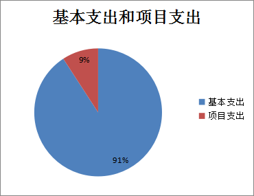 圖2:基本支出和項目支出情況 圖2:基本支出和項目支出情況