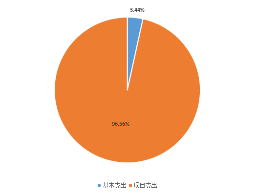 圖2:基本支出和項目支出情況 圖2:基本支出和項目支出情況