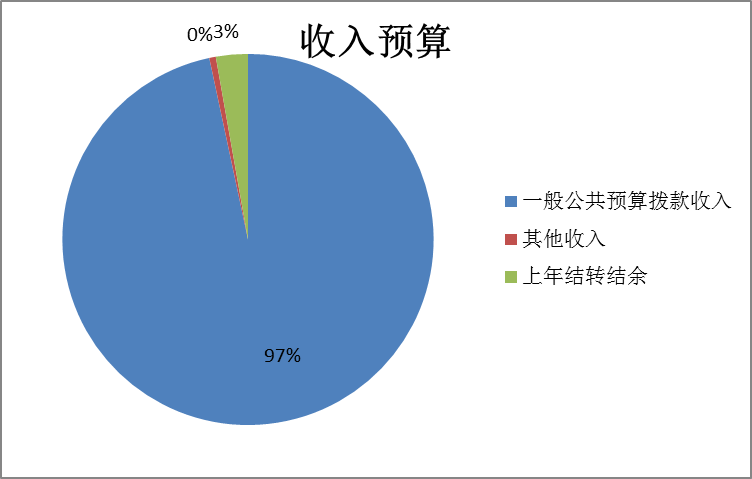 圖1:收入預算 圖1:收入預算