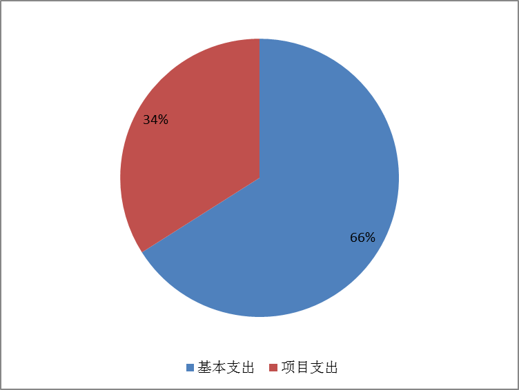圖2:基本支出和項目支出情況 圖2:基本支出和項目支出情況