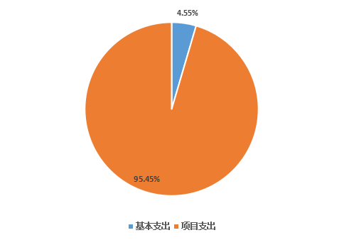 圖2:基本支出和項目支出情況 圖2:基本支出和項目支出情況