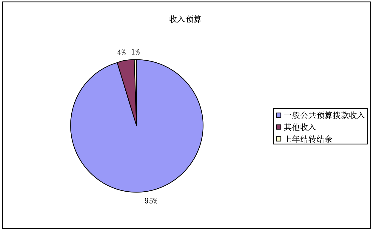 圖1:收入預算 圖1:收入預算