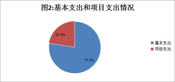圖2:基本支出和項目支出情況 圖2:基本支出和項目支出情況