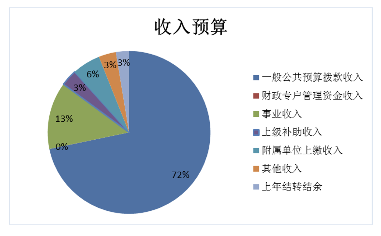 圖1:收入預算 圖1:收入預算