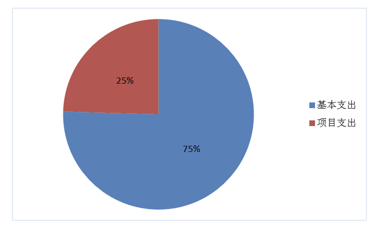 圖2:基本支出和項目支出情況 圖2:基本支出和項目支出情況