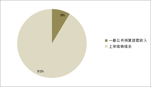 圖1:收入預算 圖1:收入預算