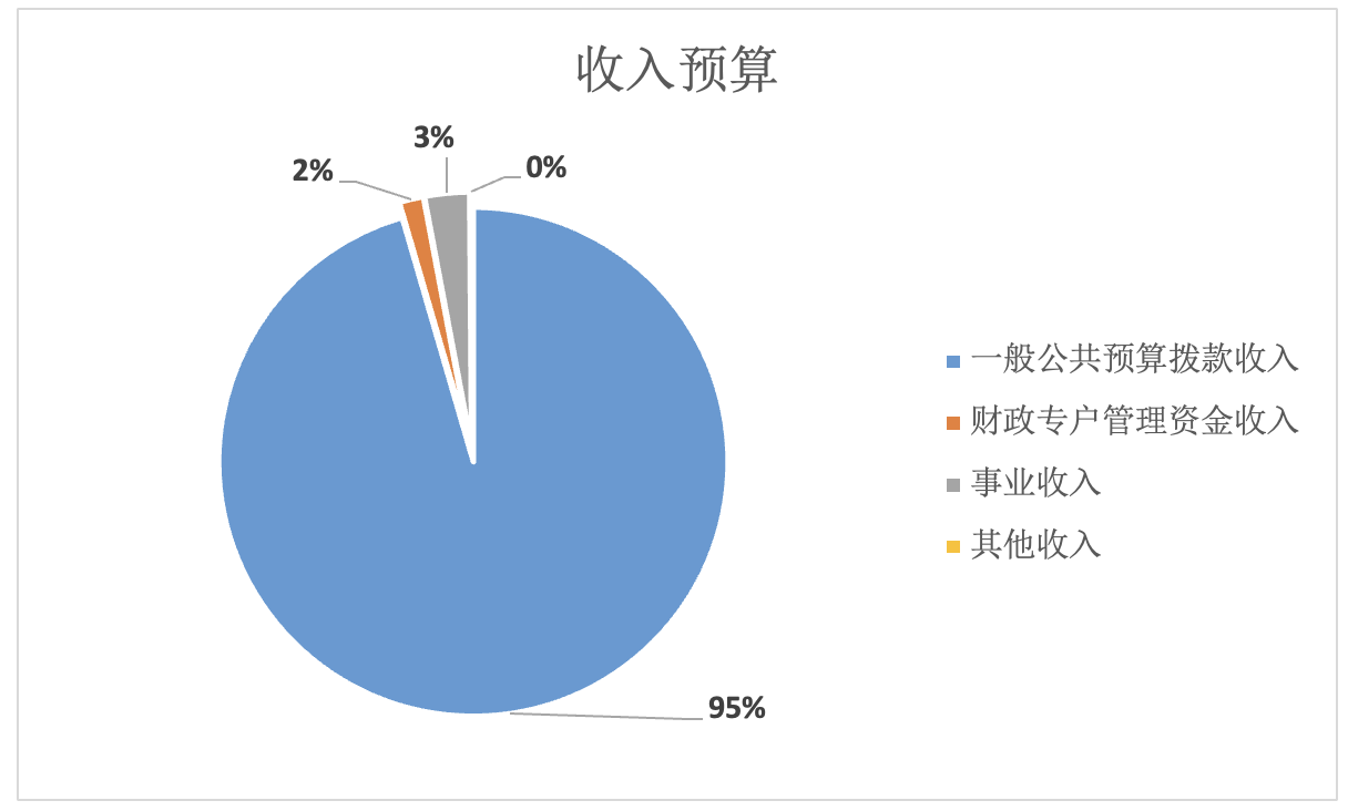 圖1:收入預算 圖1:收入預算