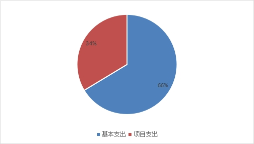 圖2:基本支出和項目支出情況.png 圖2:基本支出和項目支出情況.png