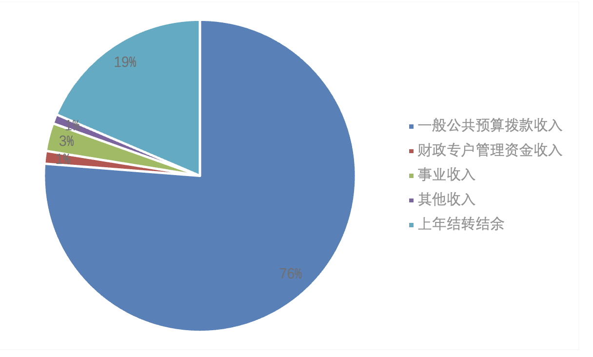 圖1:收入預算 圖1:收入預算