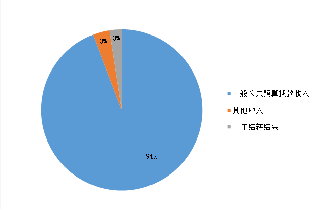 圖1:收入預算 圖1:收入預算