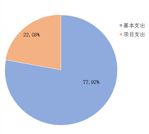 圖2:基本支出和項目支出情況 圖2:基本支出和項目支出情況