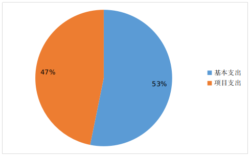 圖2:基本支出和項目支出情況 圖2:基本支出和項目支出情況