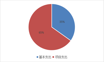 圖2:基本支出和項目支出情 圖2:基本支出和項目支出情