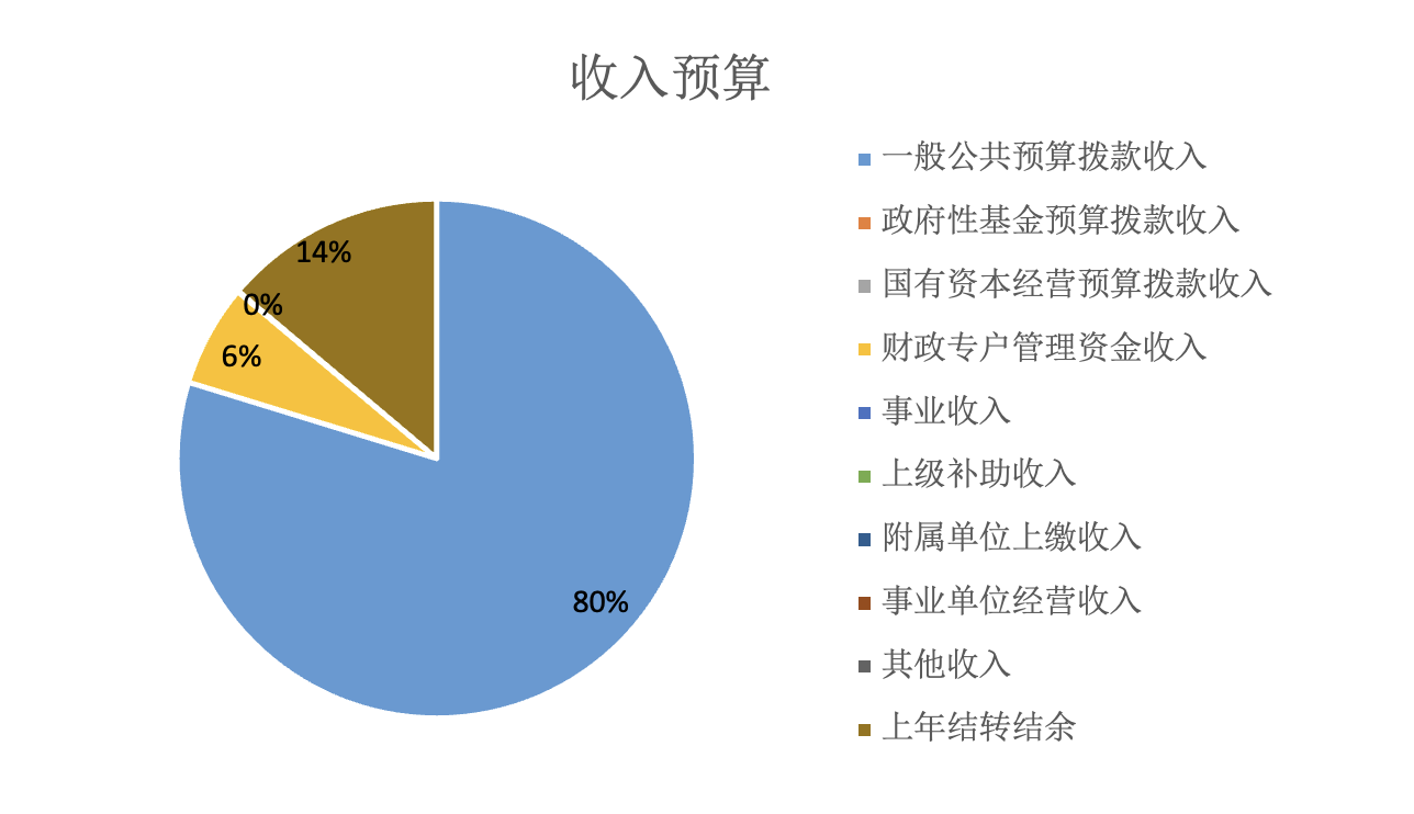 圖1:收入預算 圖1:收入預算