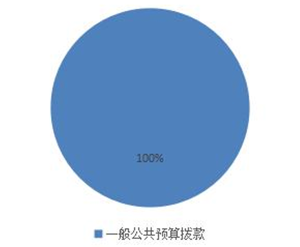 圖1:收入預算 圖1:收入預算