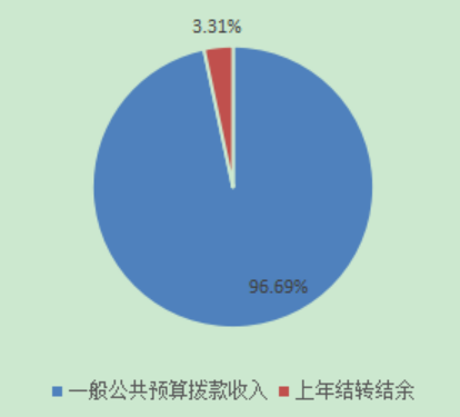 圖1:收入預算 圖1:收入預算