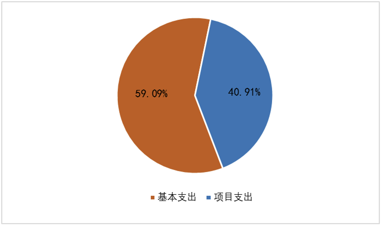 圖2:基本支出和項目支出情況 圖2:基本支出和項目支出情況