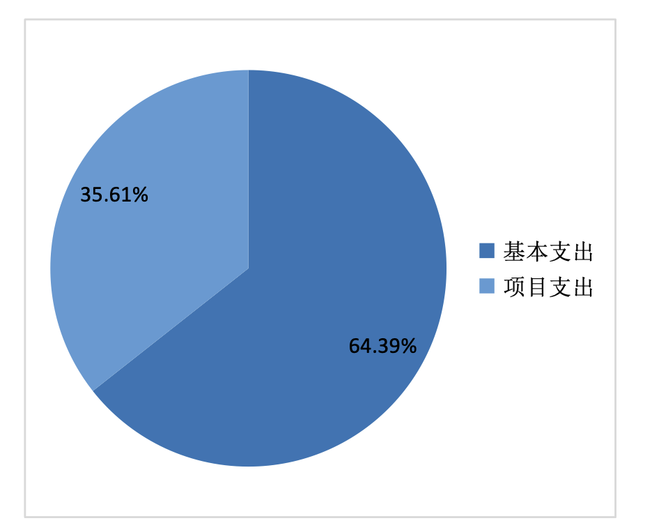 圖2:基本支出和項目支出情況 圖2:基本支出和項目支出情況