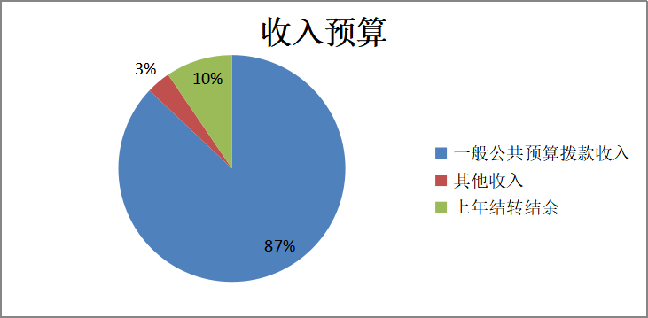 圖1:收入預算 圖1:收入預算