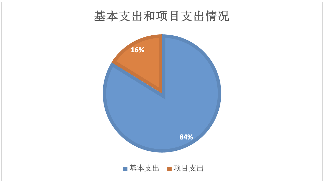 圖2:基本支出和項目支出情況 圖2:基本支出和項目支出情況