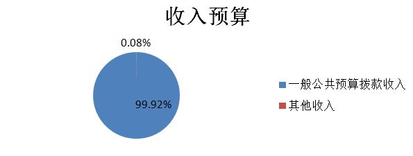 圖1:收入預算 圖1:收入預算