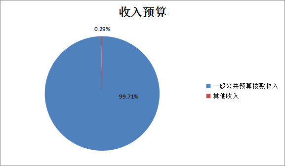 圖1:收入預算 圖1:收入預算