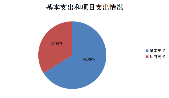 圖2:基本支出和項目支出情況 圖2:基本支出和項目支出情況