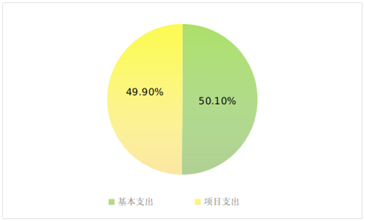 圖2:基本支出和項目支出情況 圖2:基本支出和項目支出情況