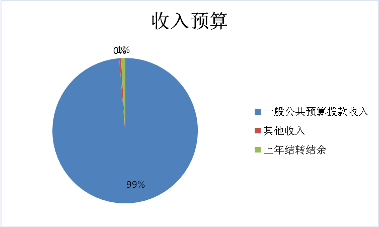 圖1:收入預算 圖1:收入預算