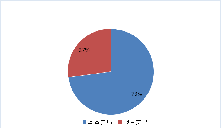 圖2:基本支出和項目支出情況 圖2:基本支出和項目支出情況