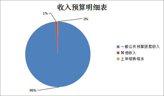 圖1:收入預算 圖1:收入預算