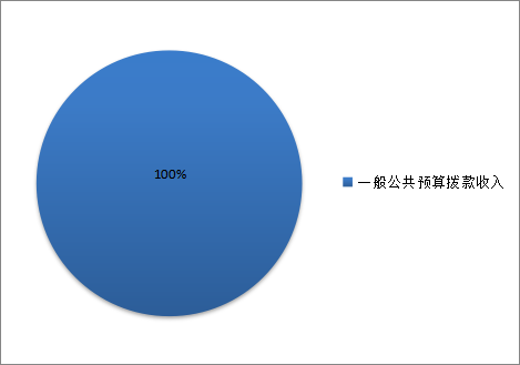 圖1:收入預算 圖1:收入預算