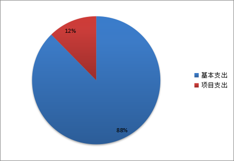 圖2:基本支出和項目支出情況 圖2:基本支出和項目支出情況