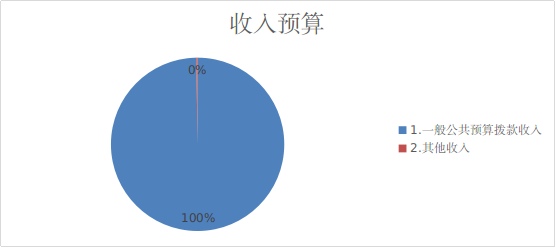 圖1:收入預算 圖1:收入預算