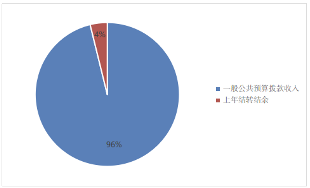 圖1:收入預算 圖1:收入預算
