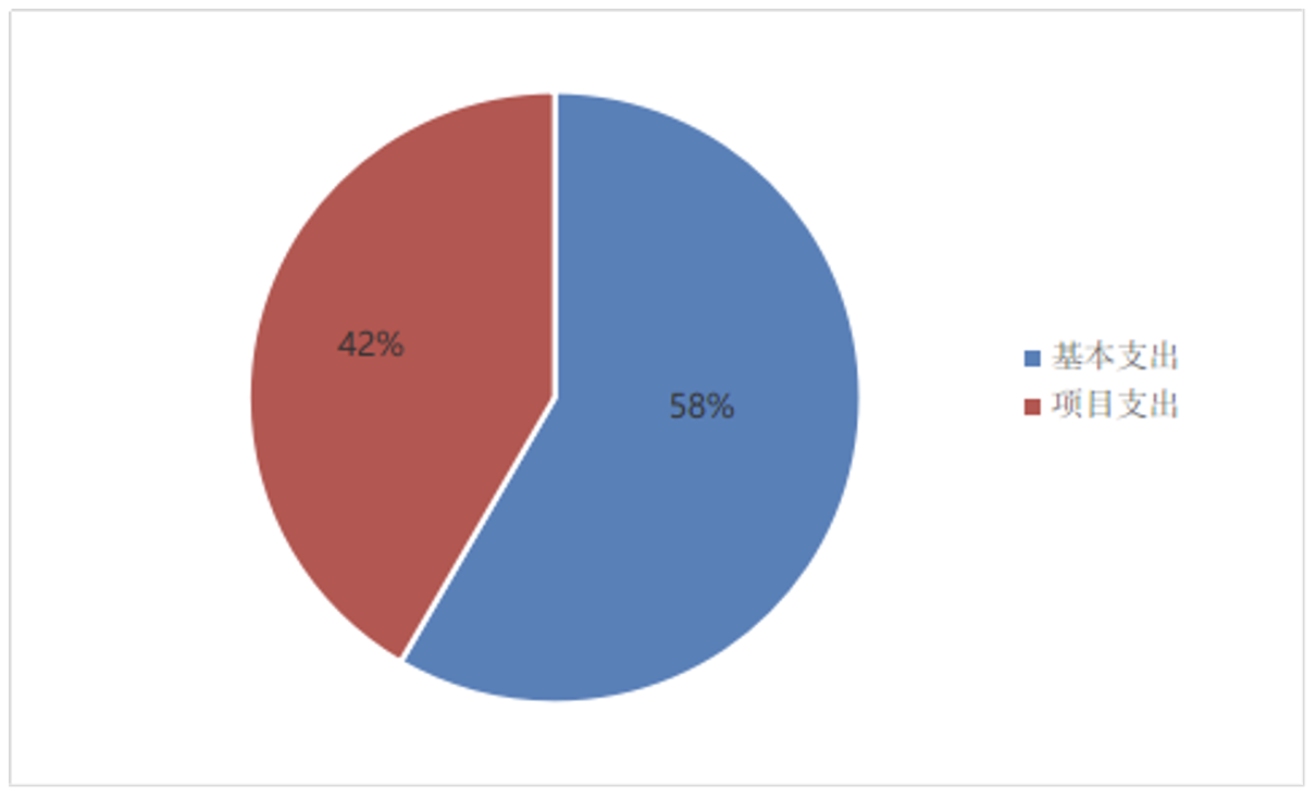 圖2:基本支出和項目支出情況 圖2:基本支出和項目支出情況