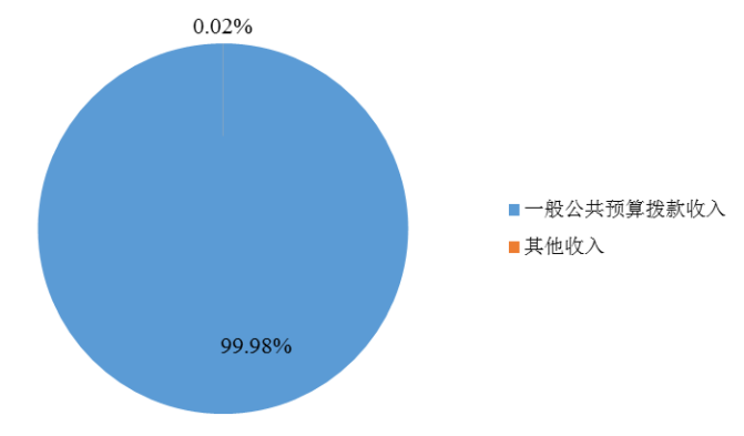 圖1:收入預算 圖1:收入預算
