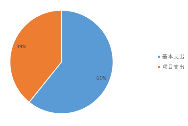 圖2:基本支出和項目支出情況 圖2:基本支出和項目支出情況