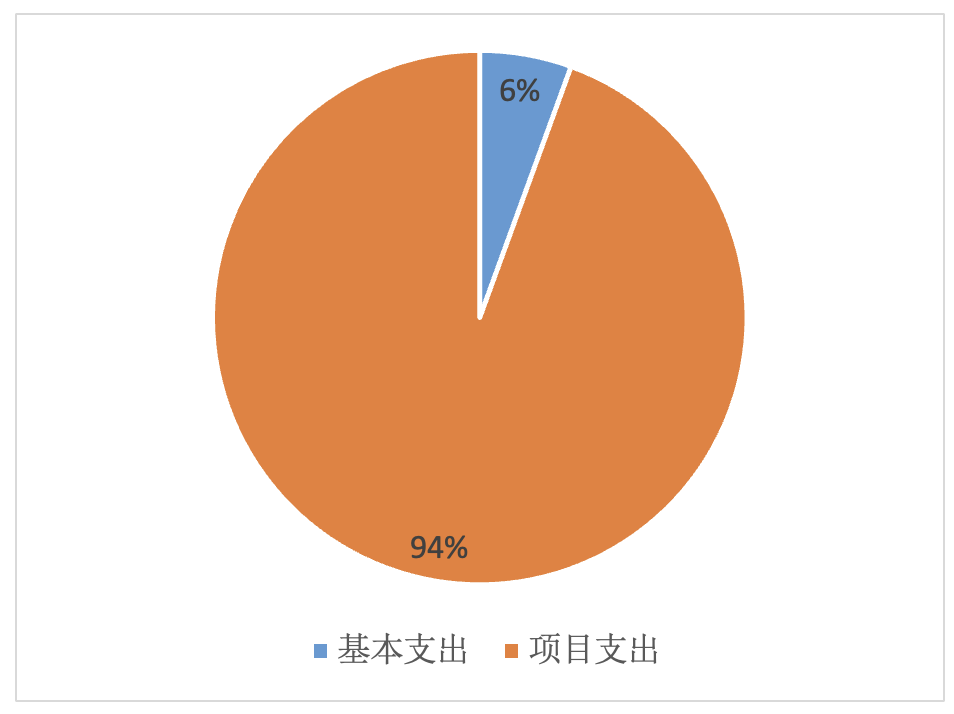 圖2:基本支出和項目支出情況 圖2:基本支出和項目支出情況