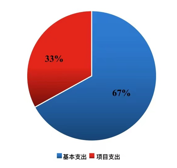 圖2:基本支出和項目支出情況 圖2:基本支出和項目支出情況