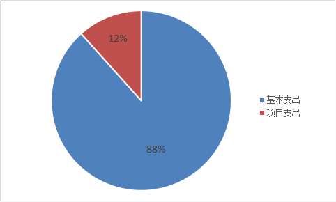 圖2:基本支出和項目支出情況 圖2:基本支出和項目支出情況