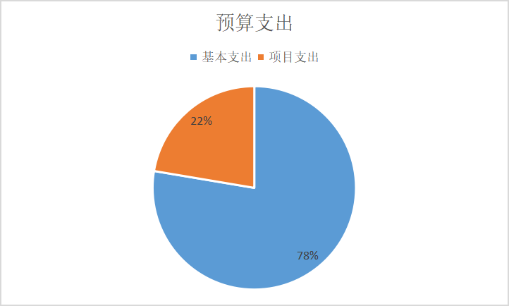 圖 2:基本支出和項目支出情況 圖 2:基本支出和項目支出情況