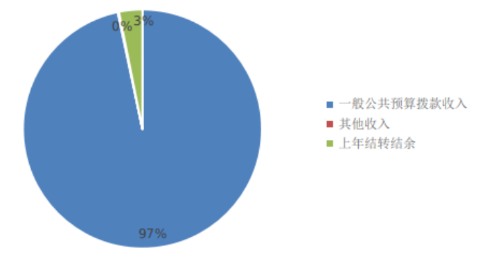 圖1:收入預算 圖1:收入預算