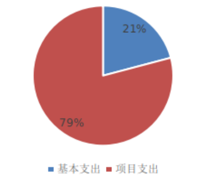 圖2:基本支出和項目支出情況 圖2:基本支出和項目支出情況