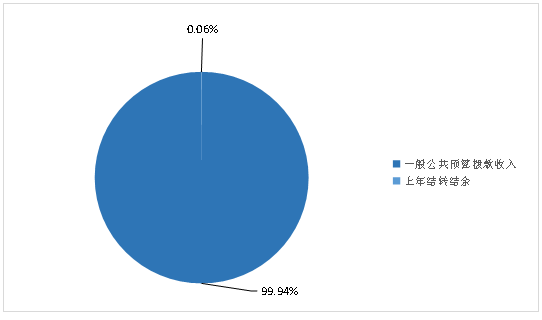 圖1:收入預算 圖1:收入預算